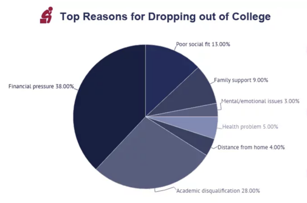 Top Reasons for Dropping out of College by educationdata.org